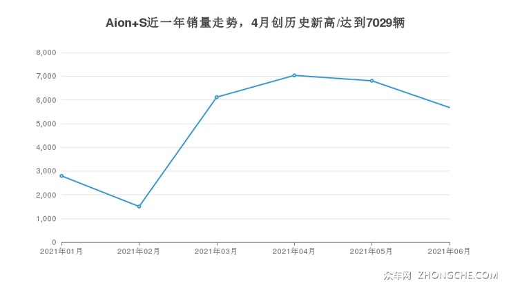 Aion S近一年销量走势，4月创历史新高/达到7029辆