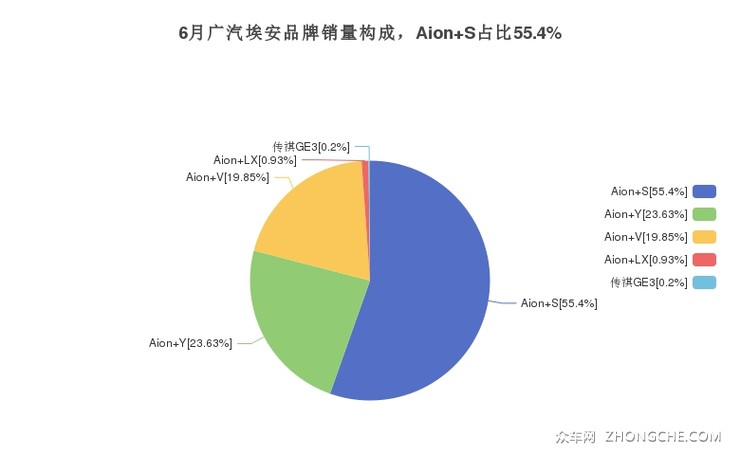 6月广汽埃安品牌销量构成，Aion S占比55.4%