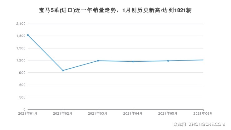 宝马5系(进口)近一年销量走势，1月创历史新高/达到1821辆