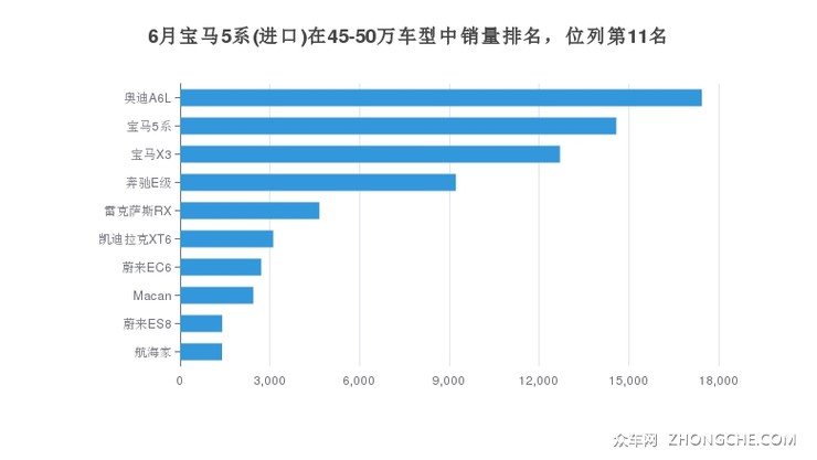 6月宝马5系(进口)在45-50万车型中销量排名，位列第11名