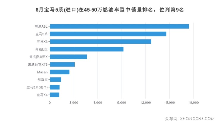 6月宝马5系(进口)在45-50万燃油车型中销量排名，位列第9名