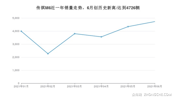 传祺M6近一年销量走势，6月创历史新高/达到4726辆