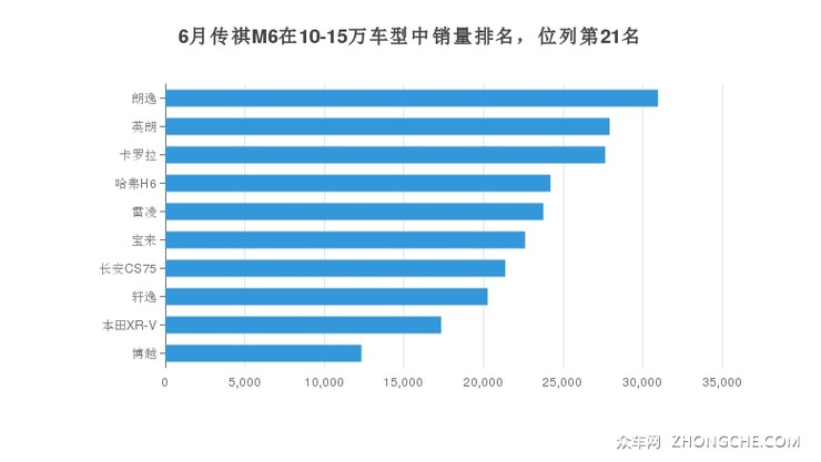 6月传祺M6在10-15万车型中销量排名，位列第21名