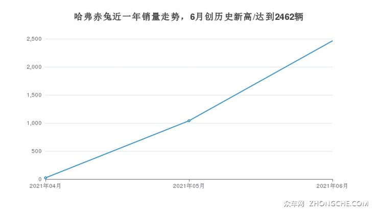 哈弗赤兔近一年销量走势，6月创历史新高/达到2462辆