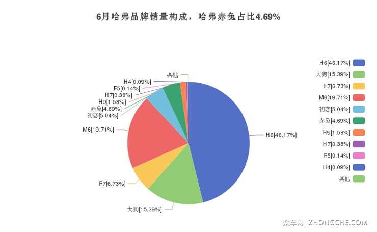 6月哈弗品牌销量构成，哈弗赤兔占比4.69%