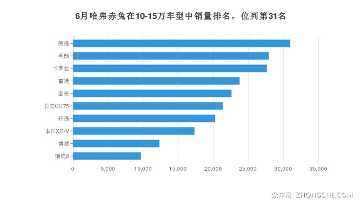 6月哈弗赤兔在10-15万车型中销量排名，位列第31名