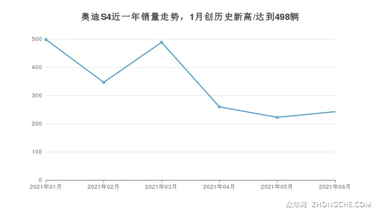 奥迪S4近一年销量走势，1月创历史新高/达到498辆