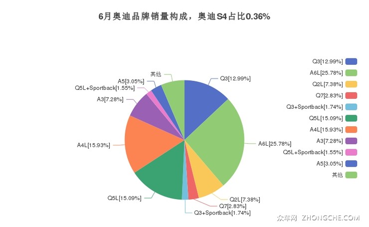 6月奥迪品牌销量构成，奥迪S4占比0.36%
