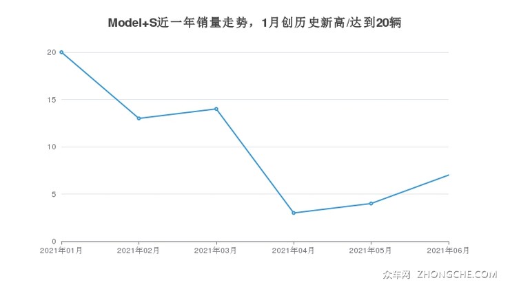 Model S近一年销量走势，1月创历史新高/达到20辆