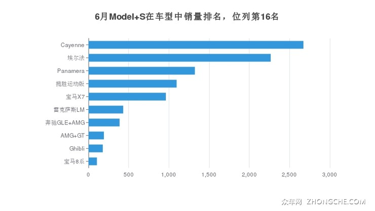 6月Model S在车型中销量排名，位列第16名
