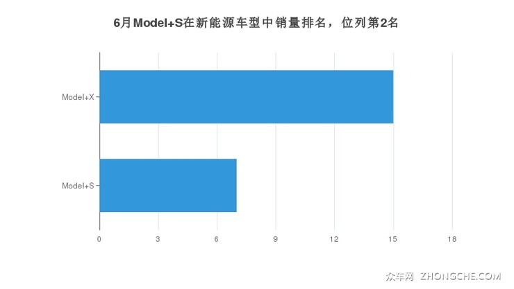 6月Model S在新能源车型中销量排名，位列第2名