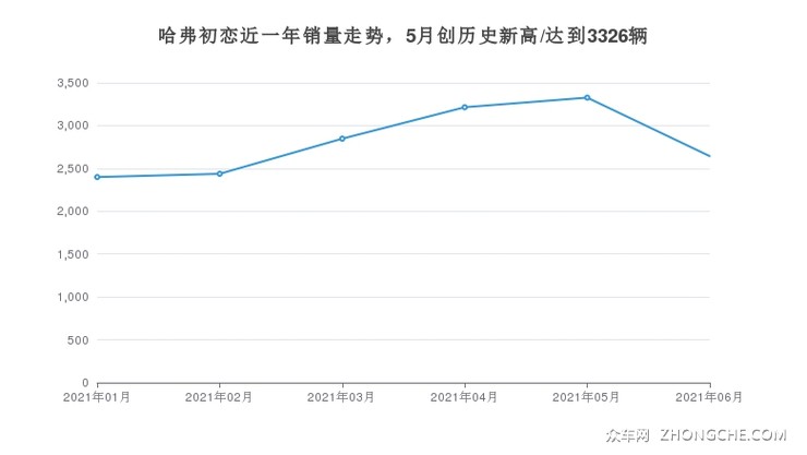哈弗初恋近一年销量走势，5月创历史新高/达到3326辆