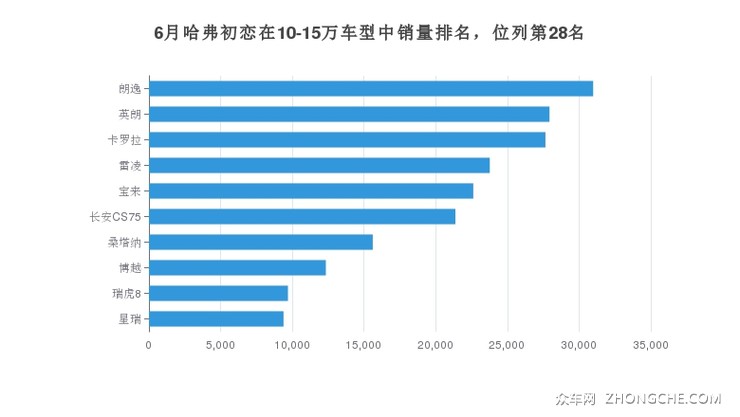 6月哈弗初恋在10-15万车型中销量排名，位列第28名