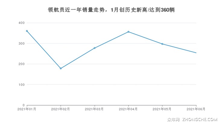 领航员近一年销量走势，1月创历史新高/达到360辆
