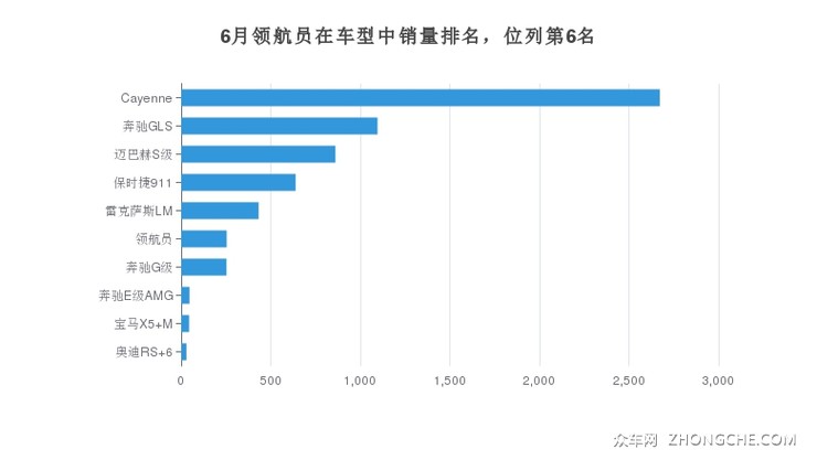 6月领航员在车型中销量排名，位列第6名