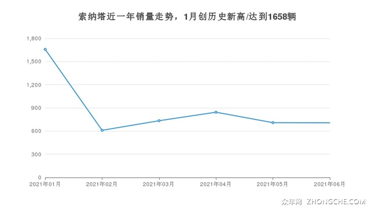 索纳塔近一年销量走势，1月创历史新高/达到1658辆