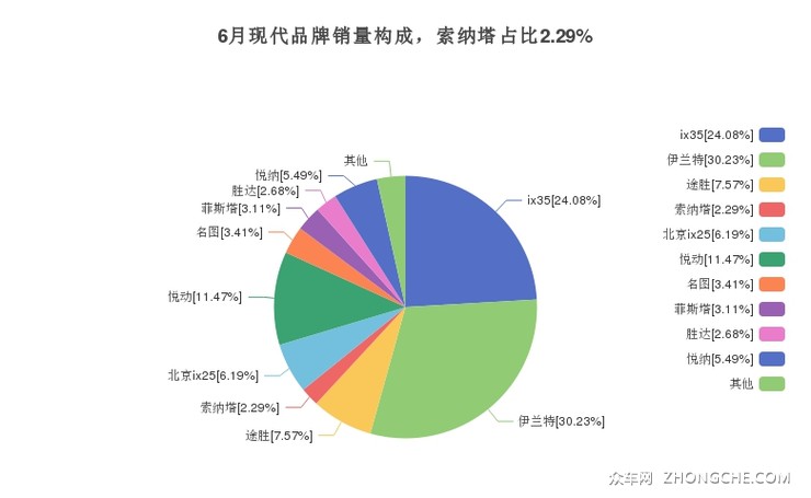 6月现代品牌销量构成，索纳塔占比2.29%