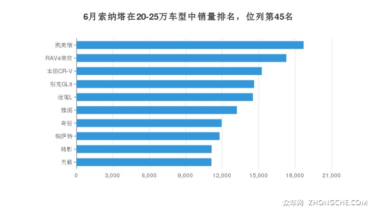 6月索纳塔在20-25万车型中销量排名，位列第45名
