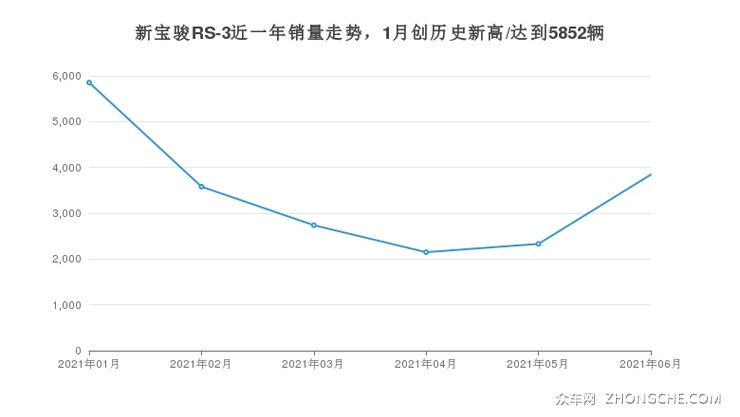 新宝骏RS-3近一年销量走势，1月创历史新高/达到5852辆