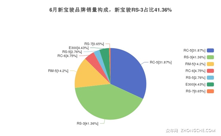 6月新宝骏品牌销量构成，新宝骏RS-3占比41.36%