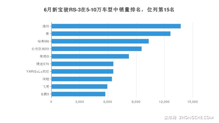6月新宝骏RS-3在5-10万车型中销量排名，位列第15名