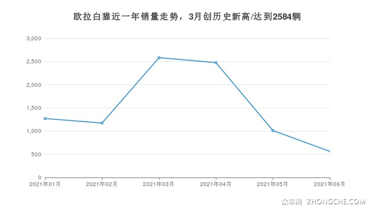 欧拉白猫近一年销量走势，3月创历史新高/达到2584辆