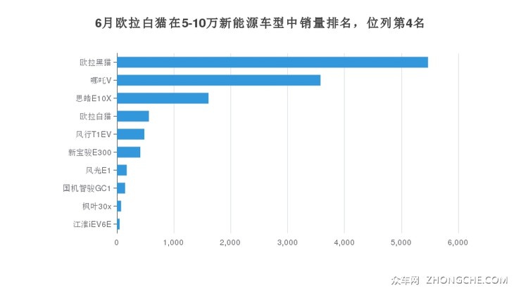 6月欧拉白猫在5-10万新能源车型中销量排名，位列第4名