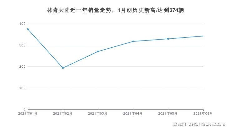 林肯大陆近一年销量走势，1月创历史新高/达到374辆