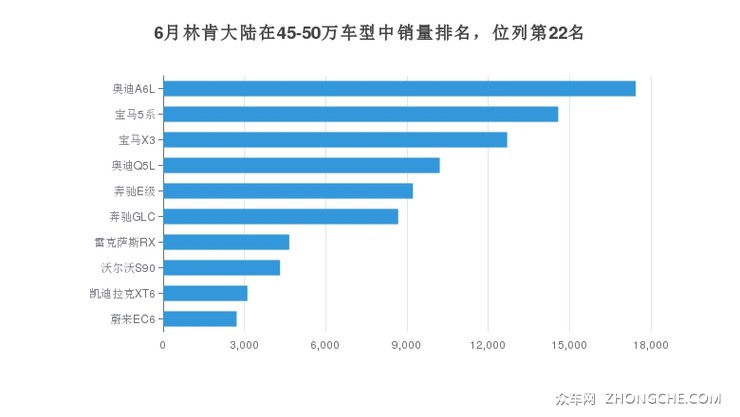 6月林肯大陆在45-50万车型中销量排名，位列第22名