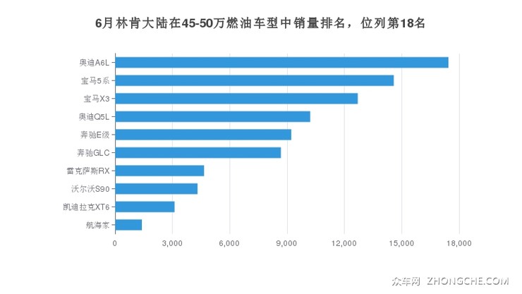 6月林肯大陆在45-50万燃油车型中销量排名，位列第18名