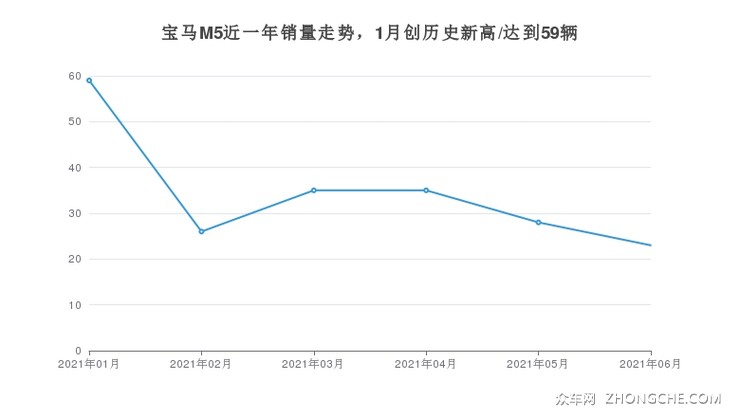 宝马M5近一年销量走势，1月创历史新高/达到59辆