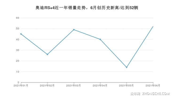 奥迪RS 4近一年销量走势，6月创历史新高/达到52辆