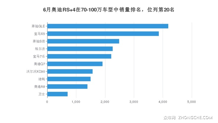 6月奥迪RS 4在70-100万车型中销量排名，位列第20名