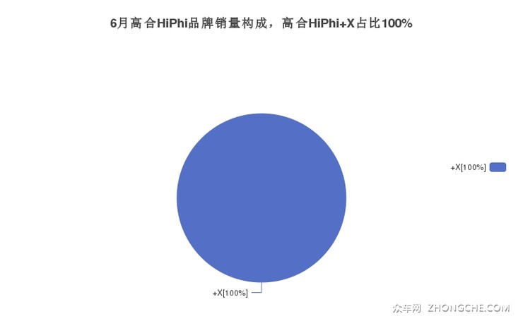 2021年6月高合hiphi X销量及报价近几月销量走势一览 众车网