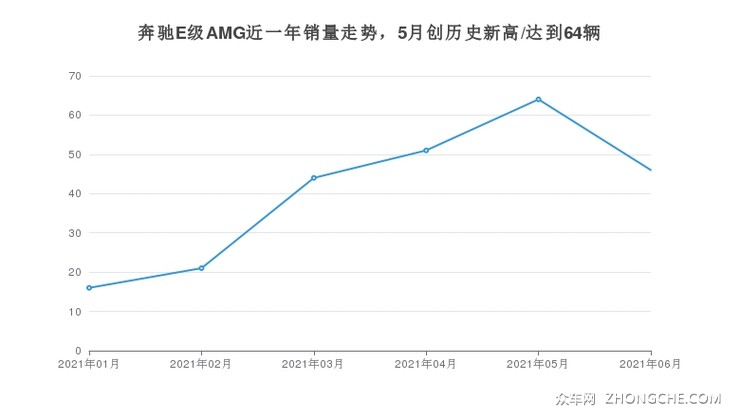 奔驰E级AMG近一年销量走势，5月创历史新高/达到64辆