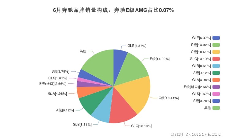 6月奔驰品牌销量构成，奔驰E级AMG占比0.07%
