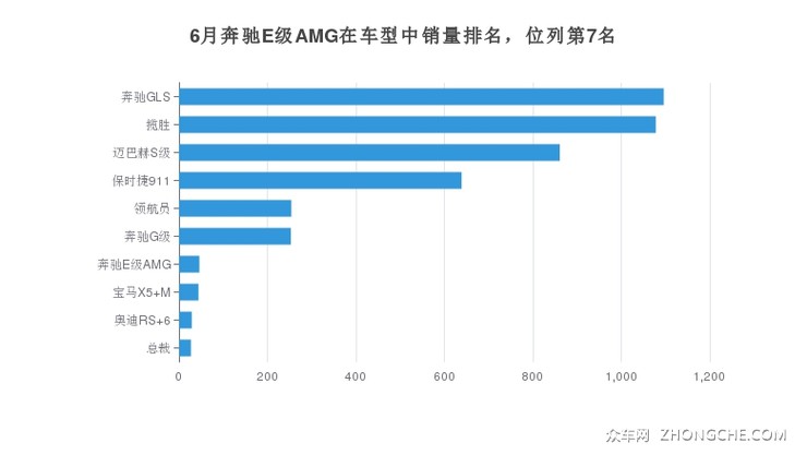 6月奔驰E级AMG在车型中销量排名，位列第7名