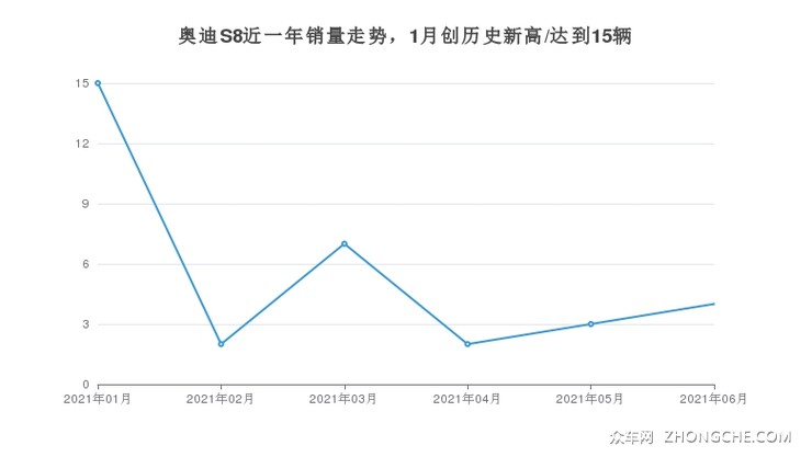 奥迪S8近一年销量走势，1月创历史新高/达到15辆