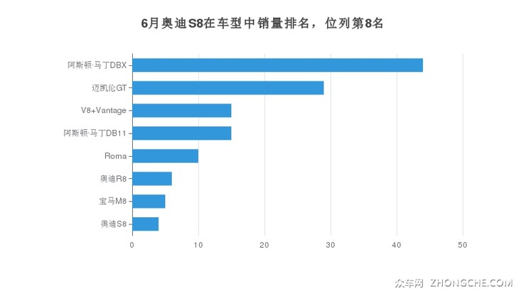 6月奥迪S8在车型中销量排名，位列第8名