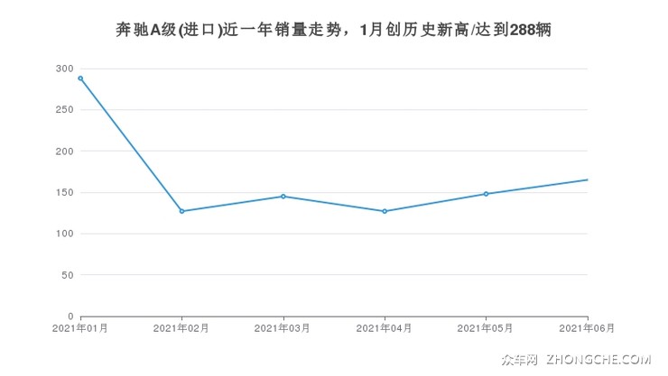 奔驰A级(进口)近一年销量走势，1月创历史新高/达到288辆