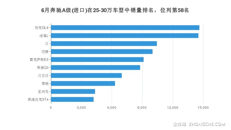 6月奔驰A级(进口)在25-30万车型中销量排名，位列第58名
