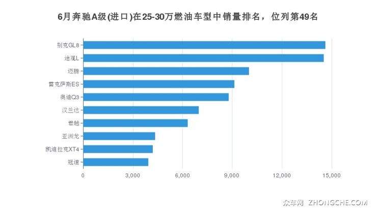 6月奔驰A级(进口)在25-30万燃油车型中销量排名，位列第49名
