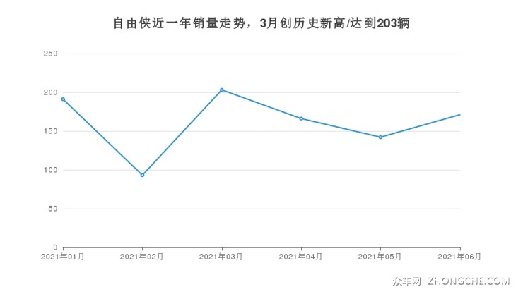 自由侠近一年销量走势，3月创历史新高/达到203辆