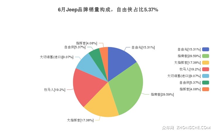 6月Jeep品牌销量构成，自由侠占比5.37%
