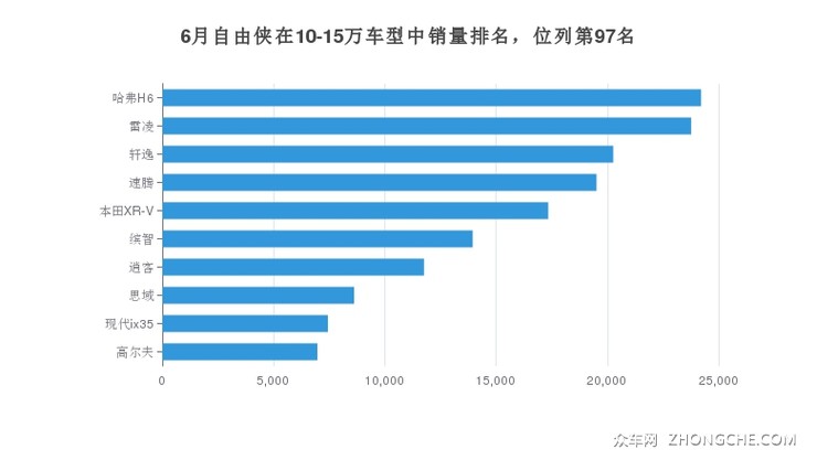 6月自由侠在10-15万车型中销量排名，位列第97名