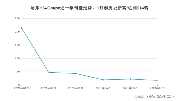哈弗H6 Coupe近一年销量走势，1月创历史新高/达到214辆
