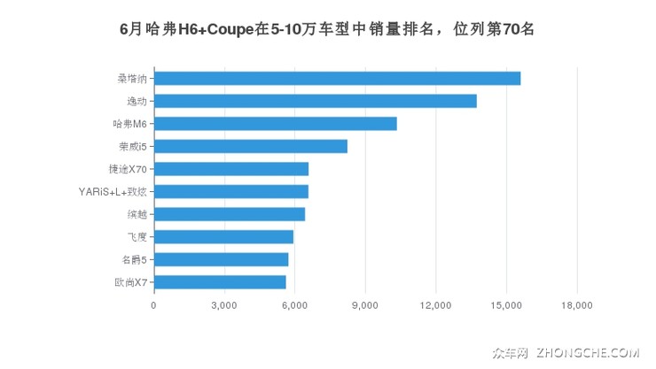 6月哈弗H6 Coupe在5-10万车型中销量排名，位列第70名