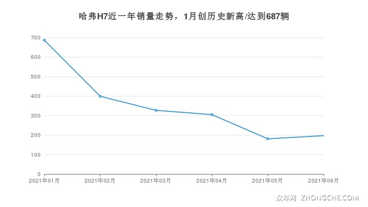 哈弗H7近一年销量走势，1月创历史新高/达到687辆