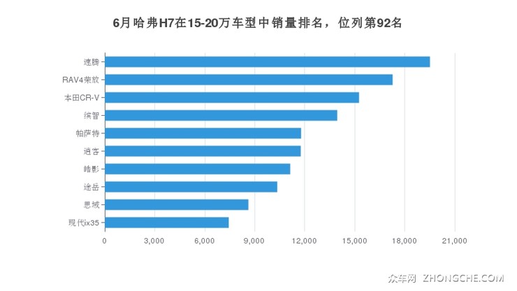 6月哈弗H7在15-20万车型中销量排名，位列第92名