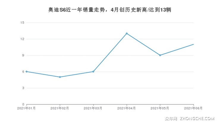 奥迪S6近一年销量走势，4月创历史新高/达到13辆